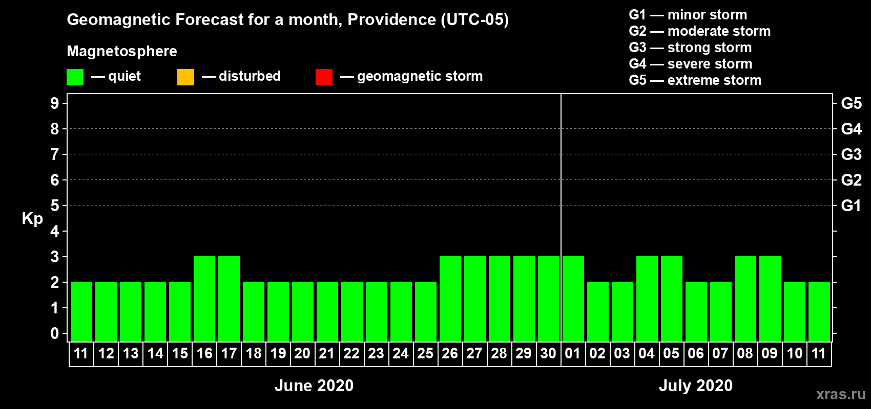 Forecast of the daily maximal value of geomagnetic index Kp for <b>1 month</b> (31 days) <b>from Jun 11, 2020 to Jul 11, 2020</b>