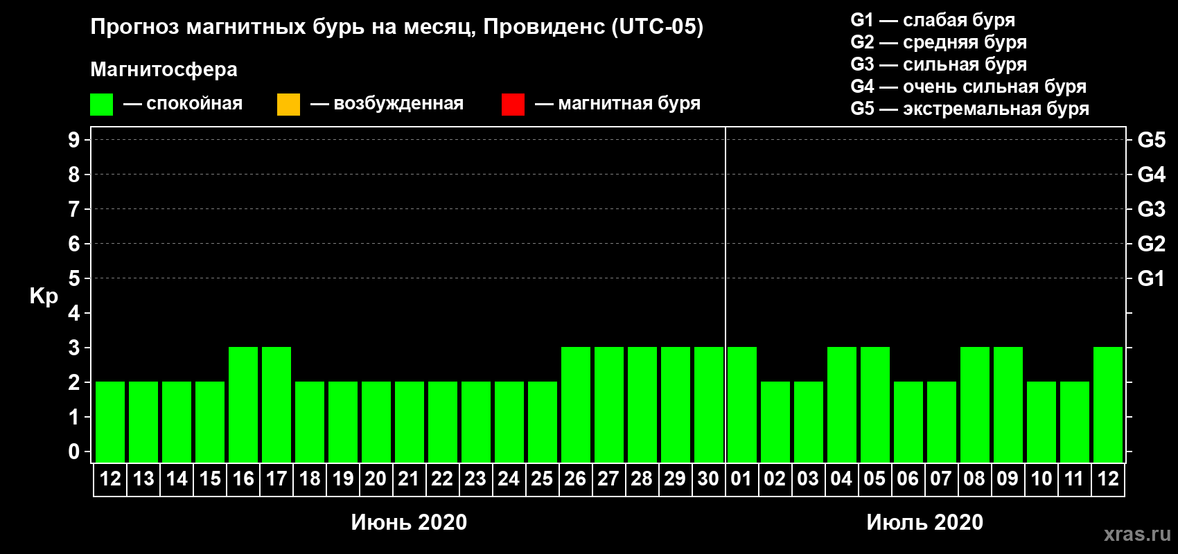 Прогноз максимального суточного геомагнитного индекса Kp на <b>1 месяц</b> (31 день) <b>с 12 июня по 12 июля 2020 г</b>