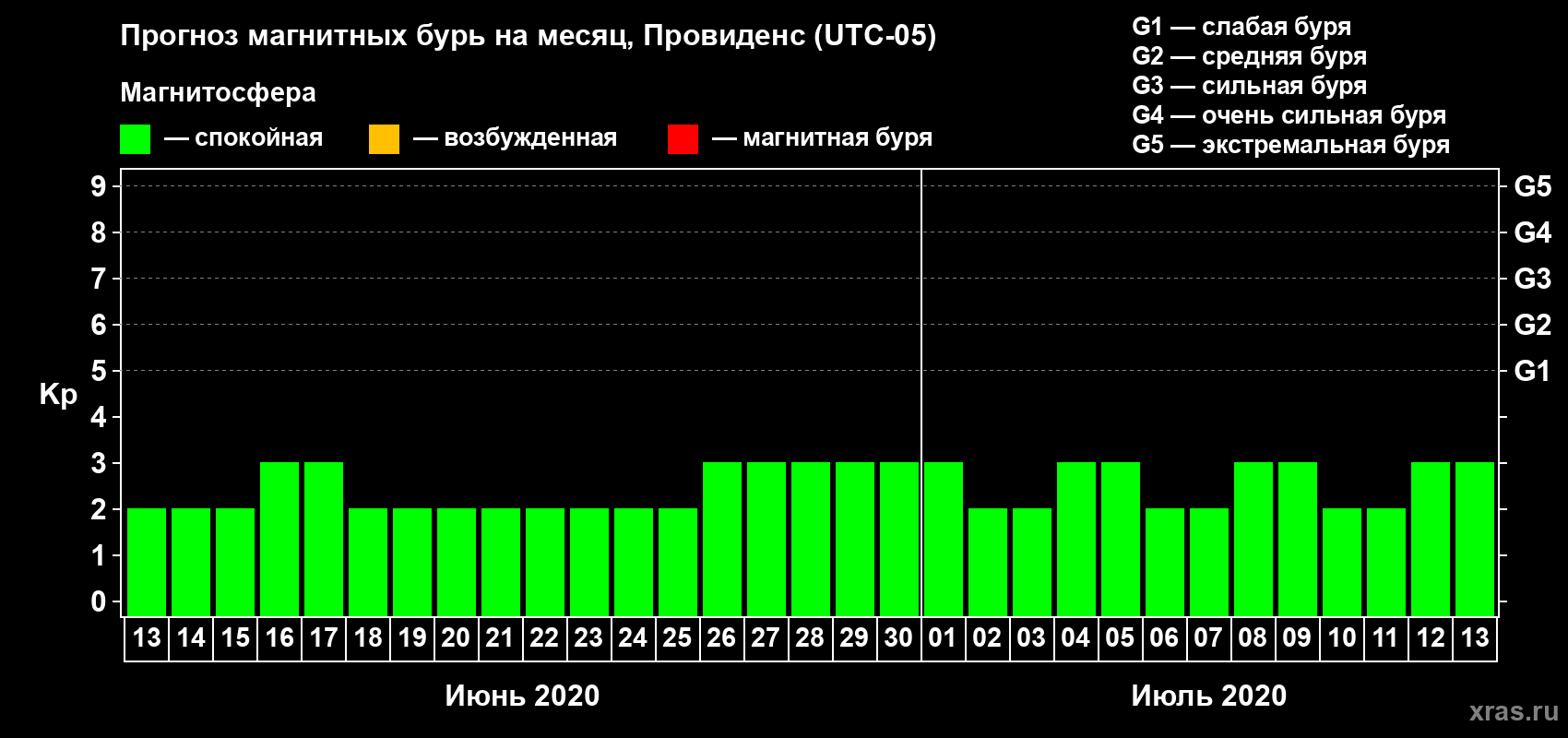 Прогноз максимального суточного геомагнитного индекса Kp на <b>1 месяц</b> (31 день) <b>с 13 июня по 13 июля 2020 г</b>