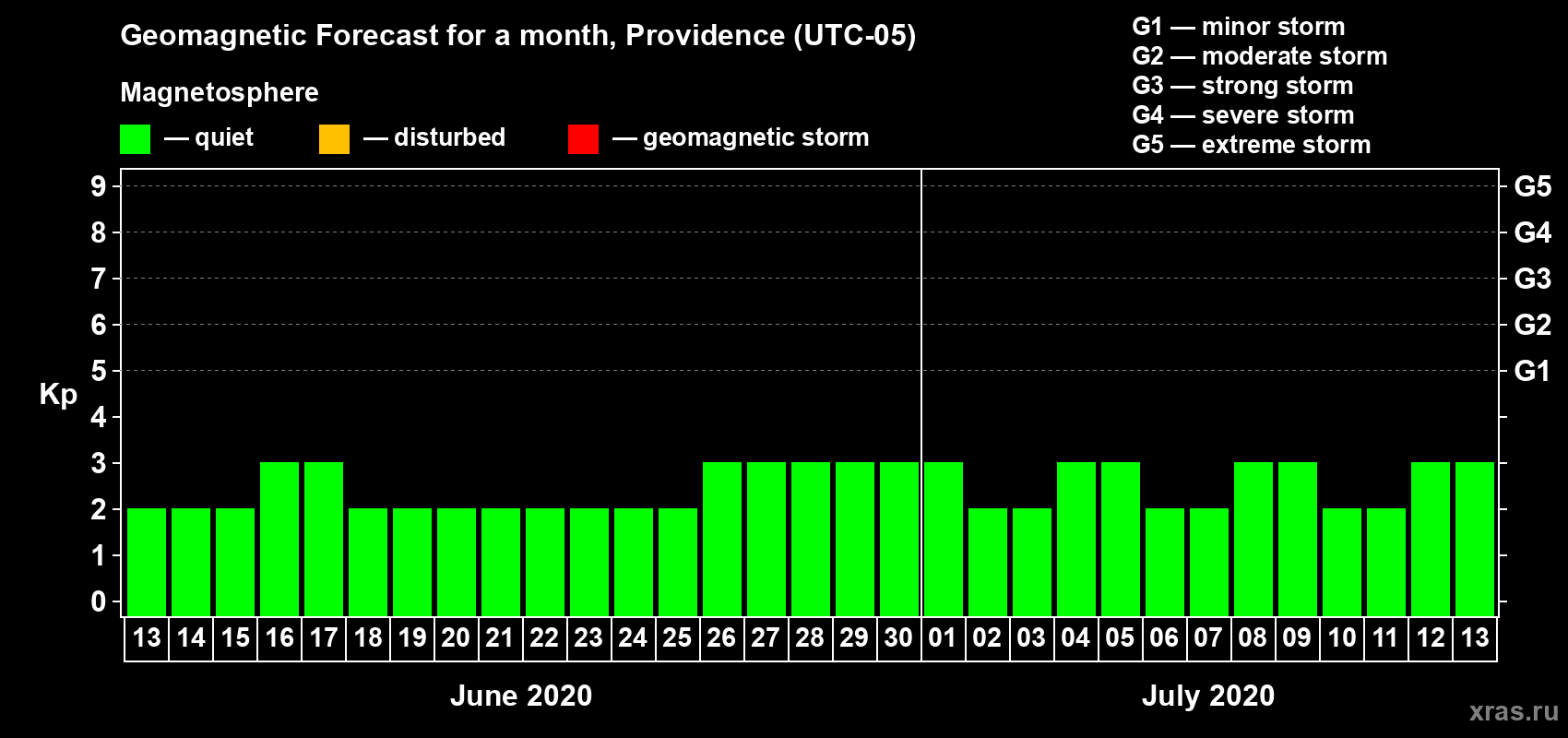 Forecast of the daily maximal value of geomagnetic index Kp for <b>1 month</b> (31 days) <b>from Jun 13, 2020 to Jul 13, 2020</b>