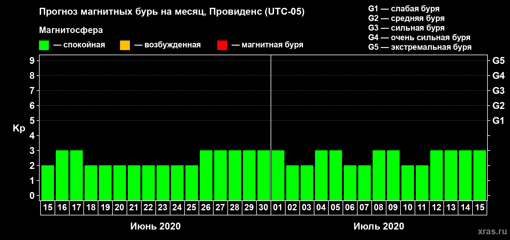Прогноз максимального суточного геомагнитного индекса Kp на <b>1 месяц</b> (31 день) <b>с 15 июня по 15 июля 2020 г</b>