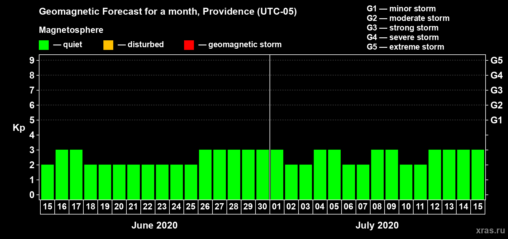 Forecast of the daily maximal value of geomagnetic index Kp for <b>1 month</b> (31 days) <b>from Jun 15, 2020 to Jul 15, 2020</b>