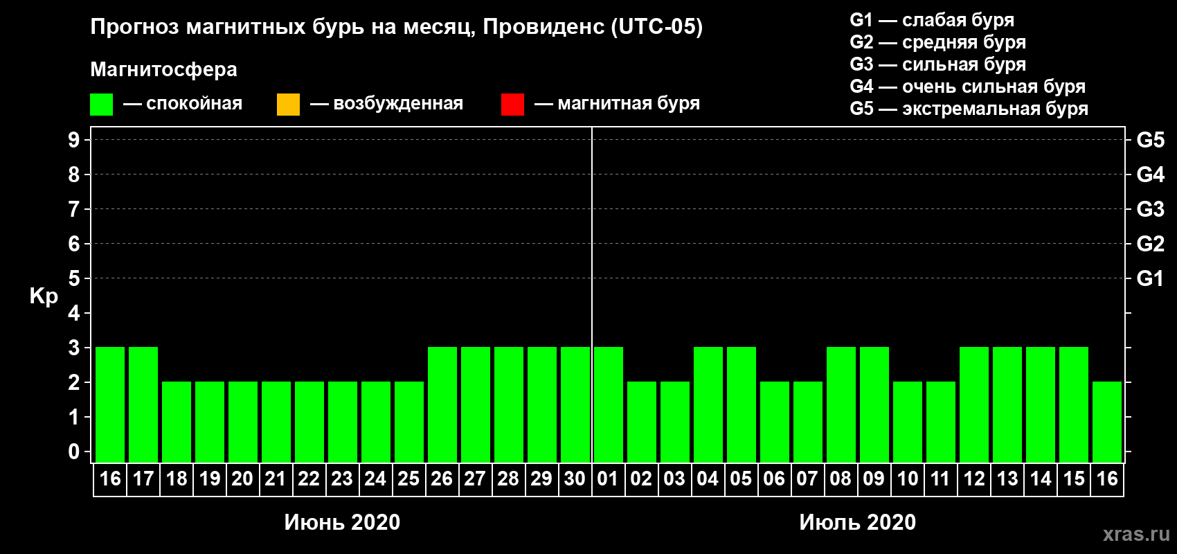 Прогноз максимального суточного геомагнитного индекса Kp на <b>1 месяц</b> (31 день) <b>с 16 июня по 16 июля 2020 г</b>
