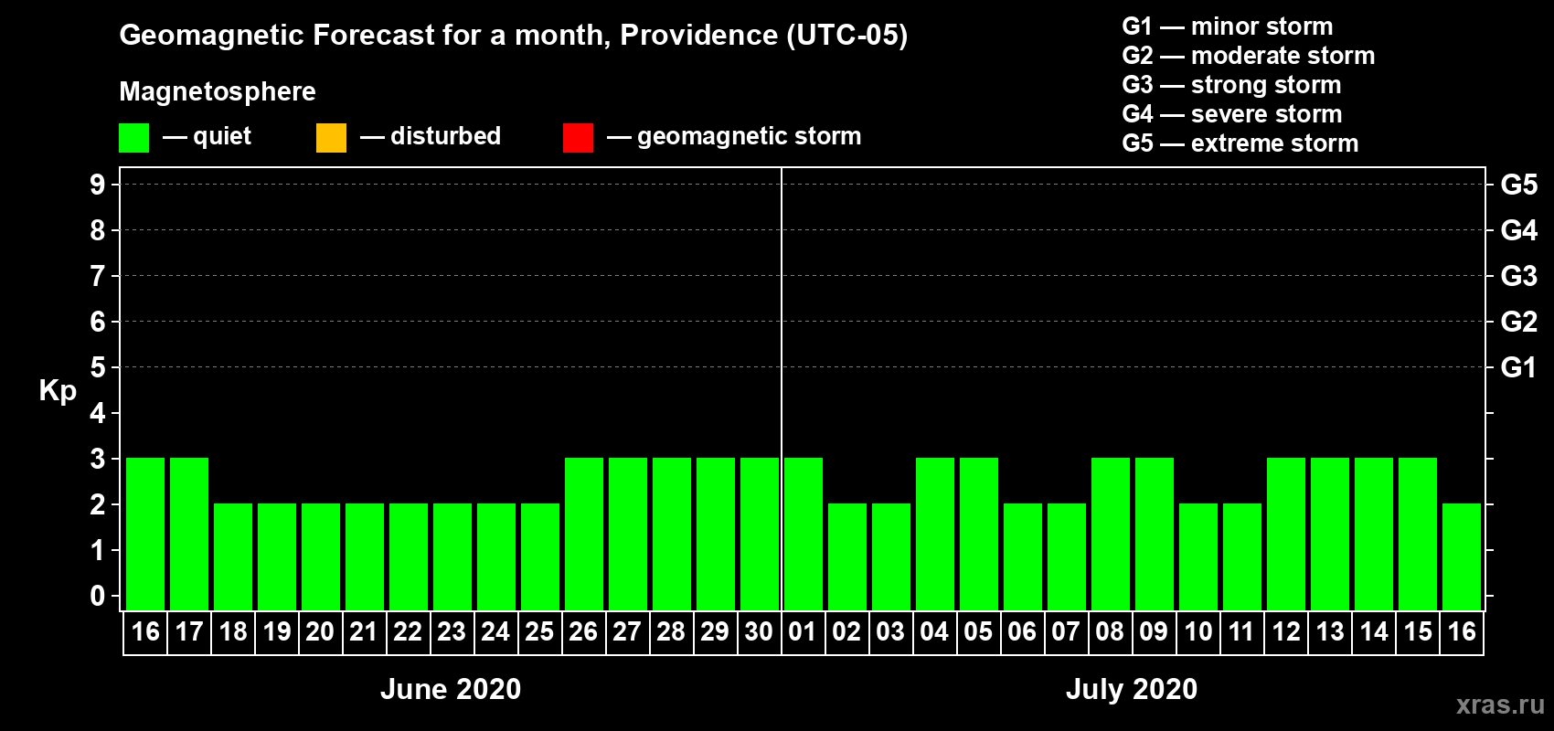 Forecast of the daily maximal value of geomagnetic index Kp for <b>1 month</b> (31 days) <b>from Jun 16, 2020 to Jul 16, 2020</b>
