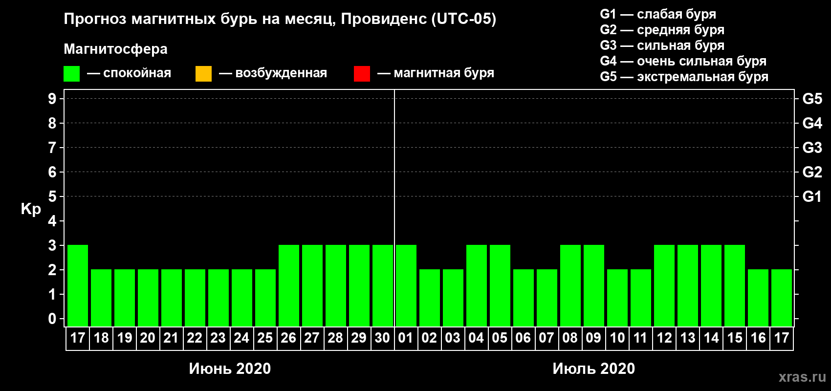 Прогноз максимального суточного геомагнитного индекса Kp на <b>1 месяц</b> (31 день) <b>с 17 июня по 17 июля 2020 г</b>