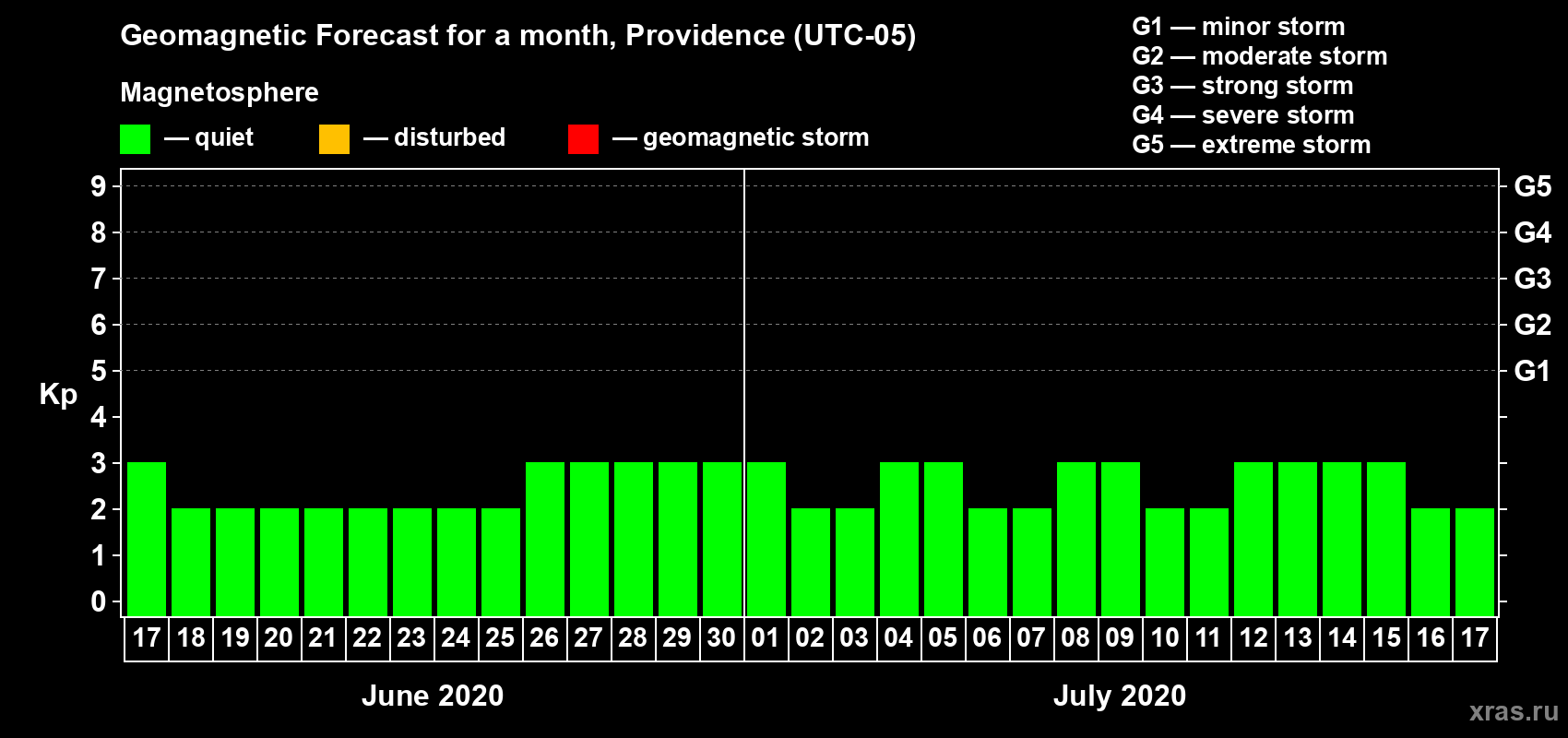 Forecast of the daily maximal value of geomagnetic index Kp for <b>1 month</b> (31 days) <b>from Jun 17, 2020 to Jul 17, 2020</b>
