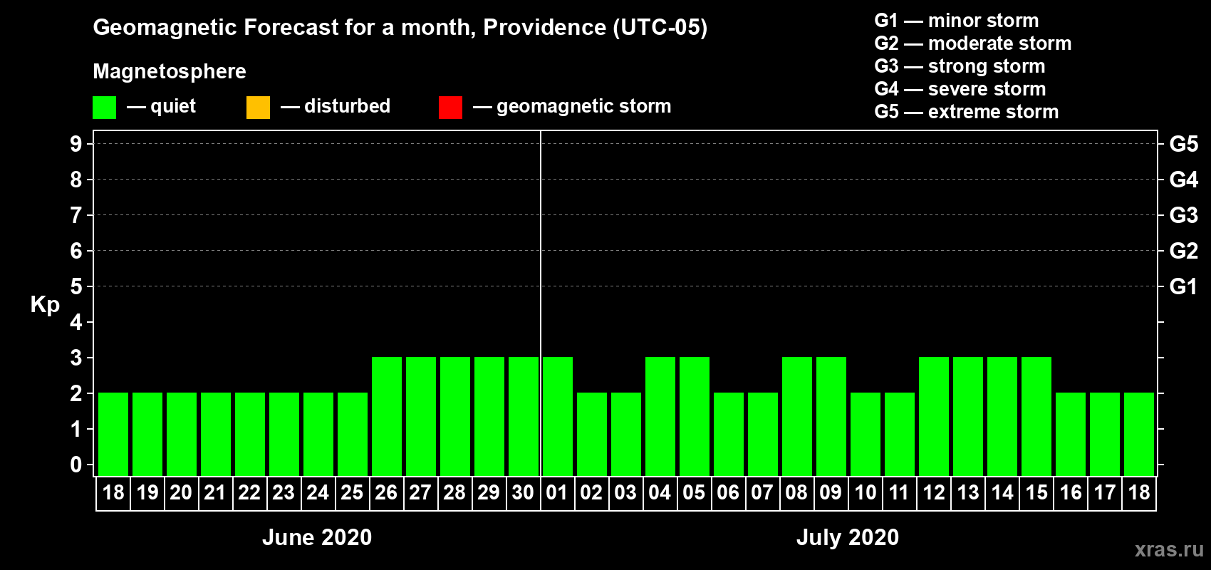 Forecast of the daily maximal value of geomagnetic index Kp for <b>1 month</b> (31 days) <b>from Jun 18, 2020 to Jul 18, 2020</b>