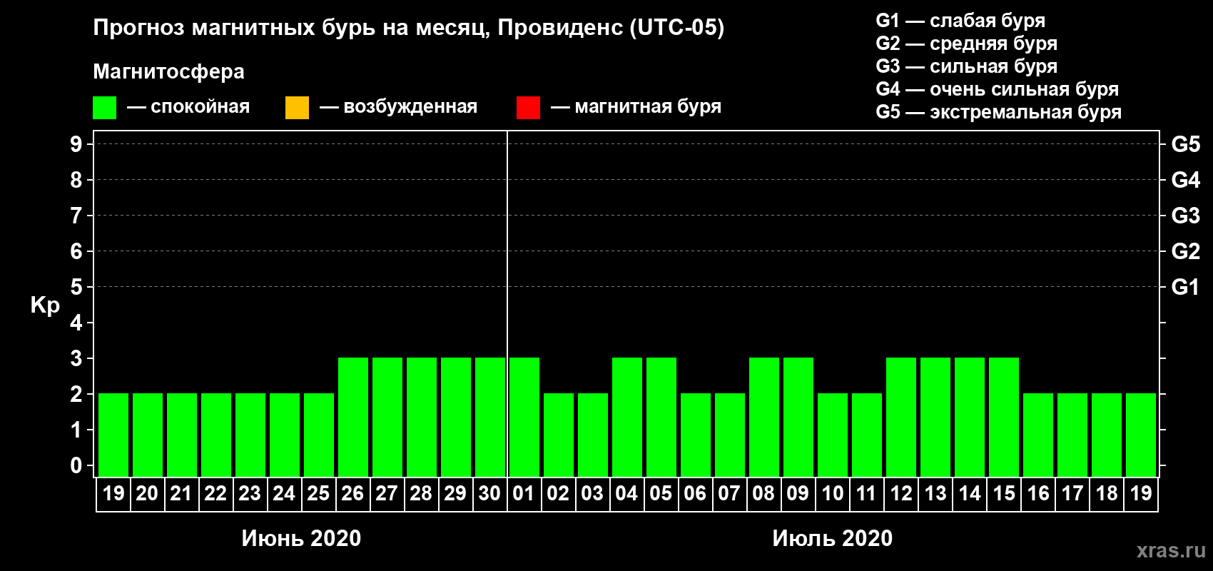 Прогноз максимального суточного геомагнитного индекса Kp на <b>1 месяц</b> (31 день) <b>с 19 июня по 19 июля 2020 г</b>
