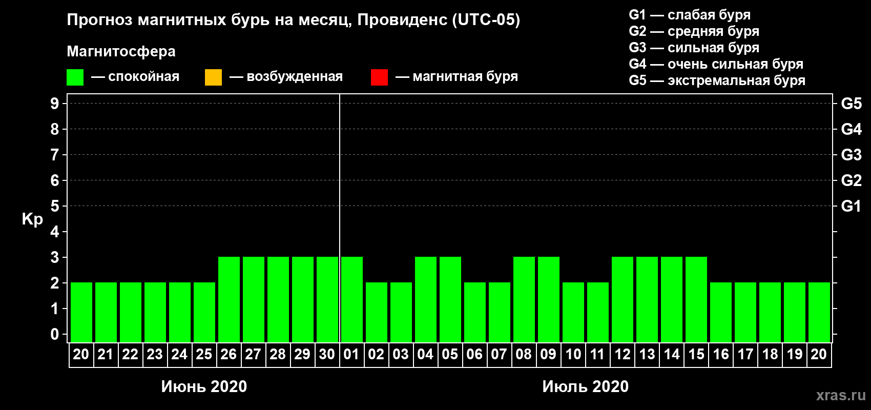 Прогноз максимального суточного геомагнитного индекса Kp на <b>1 месяц</b> (31 день) <b>с 20 июня по 20 июля 2020 г</b>