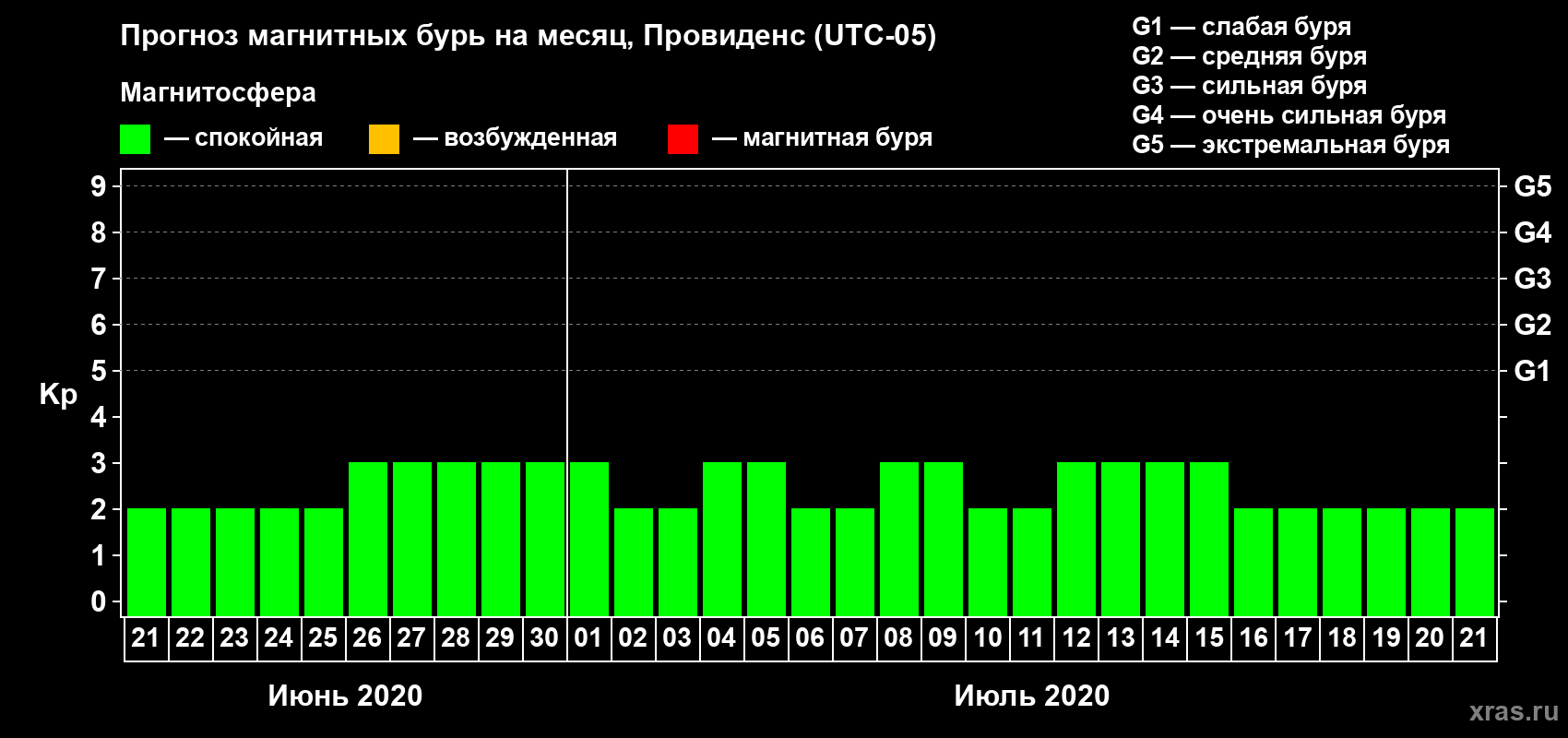 Прогноз максимального суточного геомагнитного индекса Kp на <b>1 месяц</b> (31 день) <b>с 21 июня по 21 июля 2020 г</b>