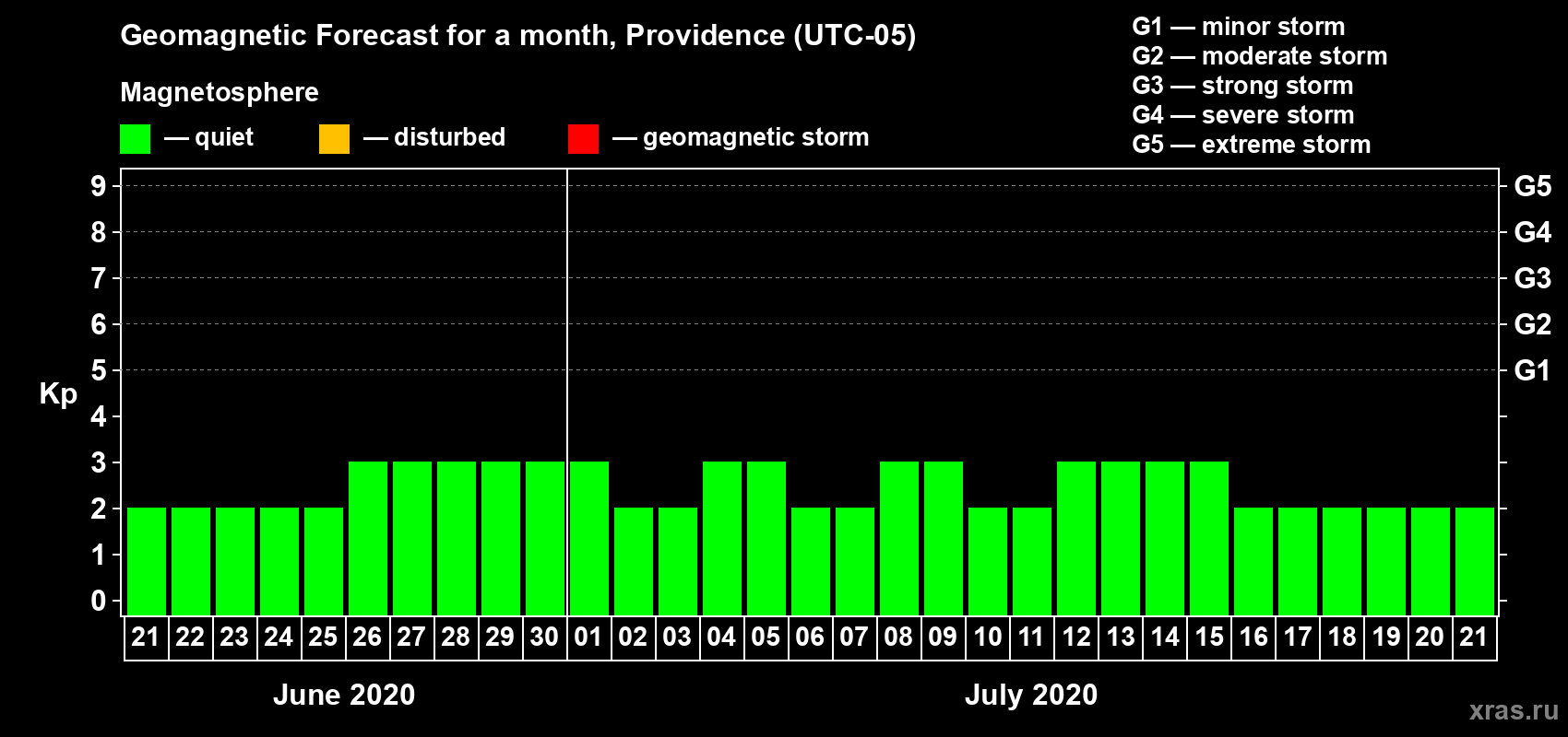 Forecast of the daily maximal value of geomagnetic index Kp for <b>1 month</b> (31 days) <b>from Jun 21, 2020 to Jul 21, 2020</b>