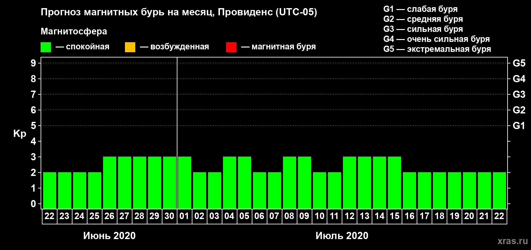 Прогноз максимального суточного геомагнитного индекса Kp на <b>1 месяц</b> (31 день) <b>с 22 июня по 22 июля 2020 г</b>