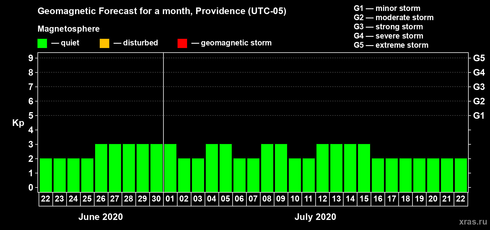 Forecast of the daily maximal value of geomagnetic index Kp for <b>1 month</b> (31 days) <b>from Jun 22, 2020 to Jul 22, 2020</b>