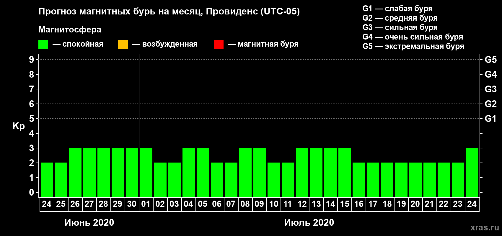 Прогноз максимального суточного геомагнитного индекса Kp на <b>1 месяц</b> (31 день) <b>с 24 июня по 24 июля 2020 г</b>