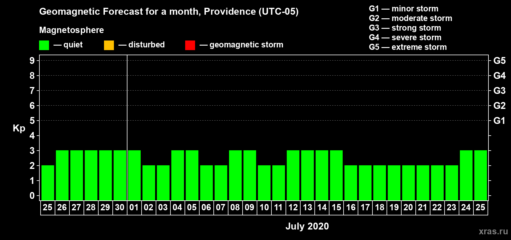 Forecast of the daily maximal value of geomagnetic index Kp for <b>1 month</b> (31 days) <b>from Jun 25, 2020 to Jul 25, 2020</b>