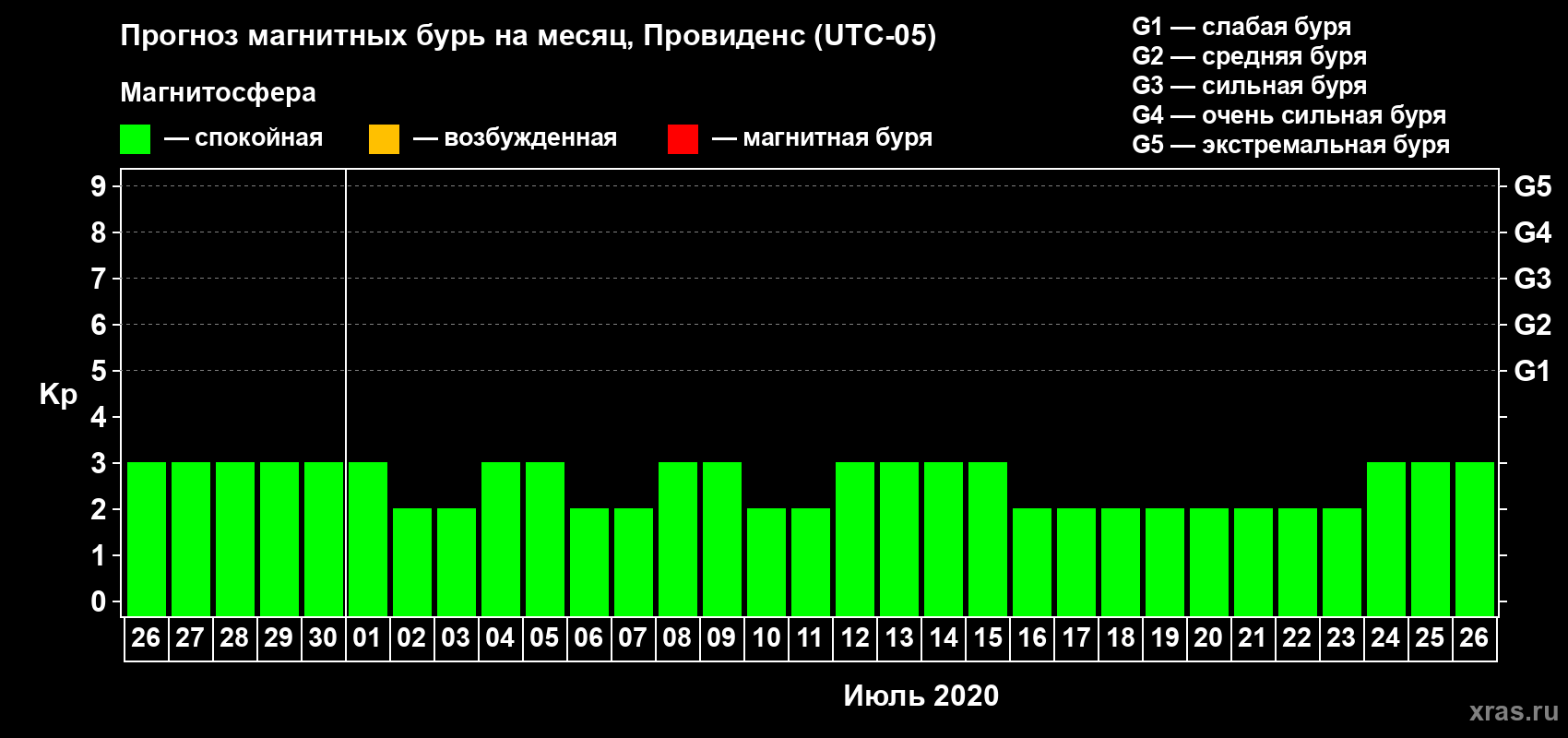 Прогноз максимального суточного геомагнитного индекса Kp на <b>1 месяц</b> (31 день) <b>с 26 июня по 26 июля 2020 г</b>