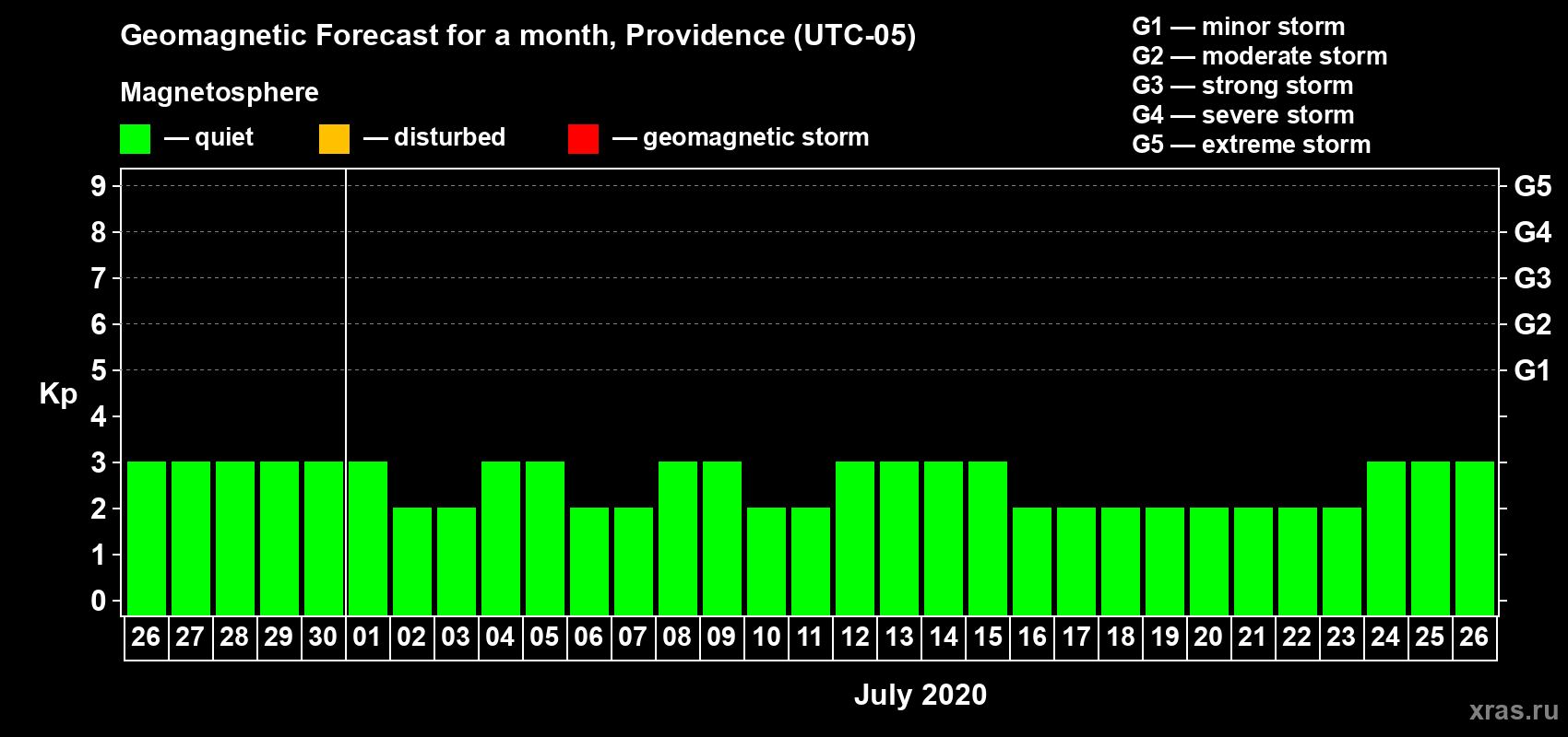 Forecast of the daily maximal value of geomagnetic index Kp for <b>1 month</b> (31 days) <b>from Jun 26, 2020 to Jul 26, 2020</b>