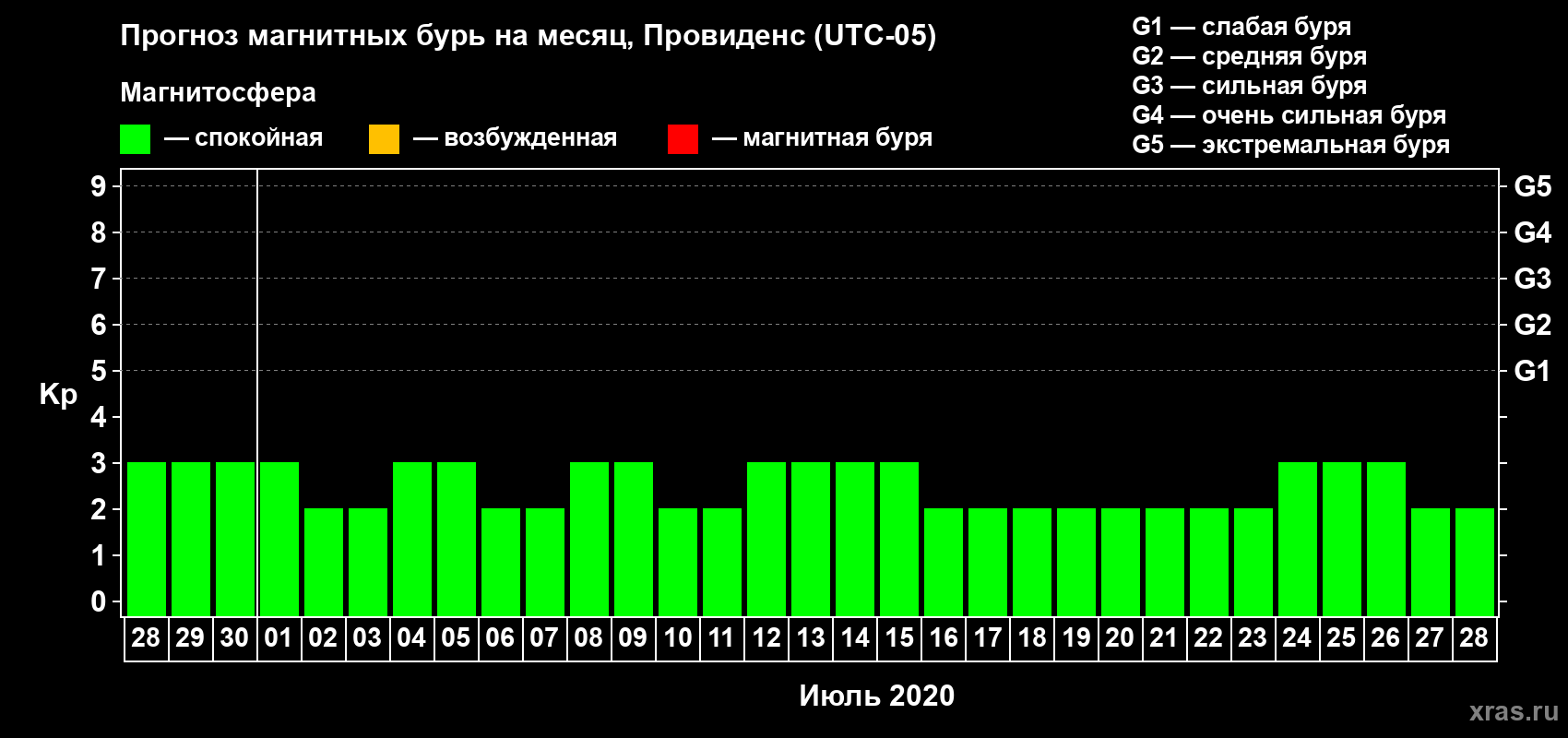 Прогноз максимального суточного геомагнитного индекса Kp на <b>1 месяц</b> (31 день) <b>с 28 июня по 28 июля 2020 г</b>