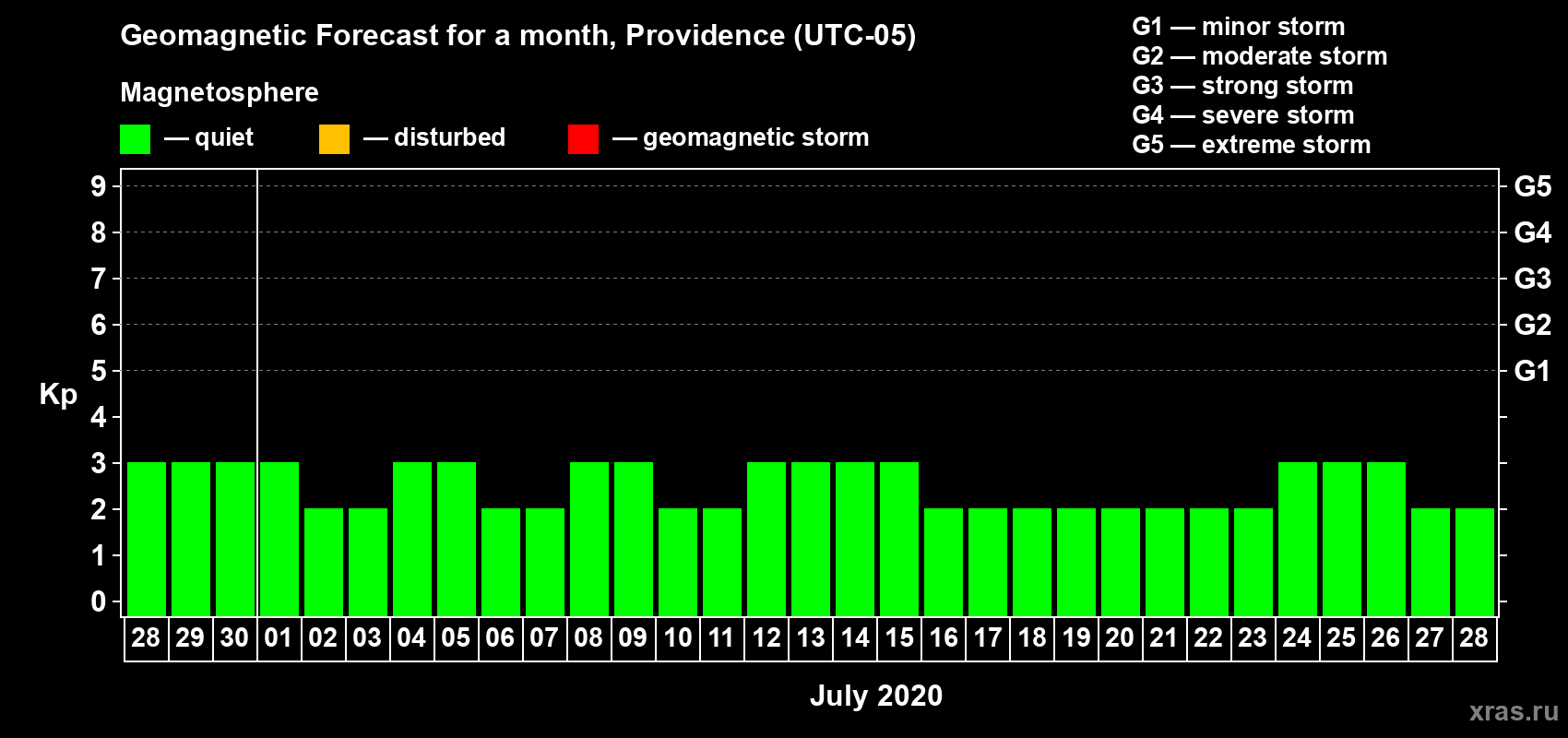 Forecast of the daily maximal value of geomagnetic index Kp for <b>1 month</b> (31 days) <b>from Jun 28, 2020 to Jul 28, 2020</b>