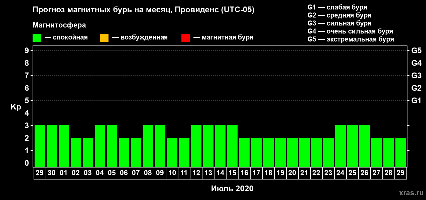 Прогноз максимального суточного геомагнитного индекса Kp на <b>1 месяц</b> (31 день) <b>с 29 июня по 29 июля 2020 г</b>