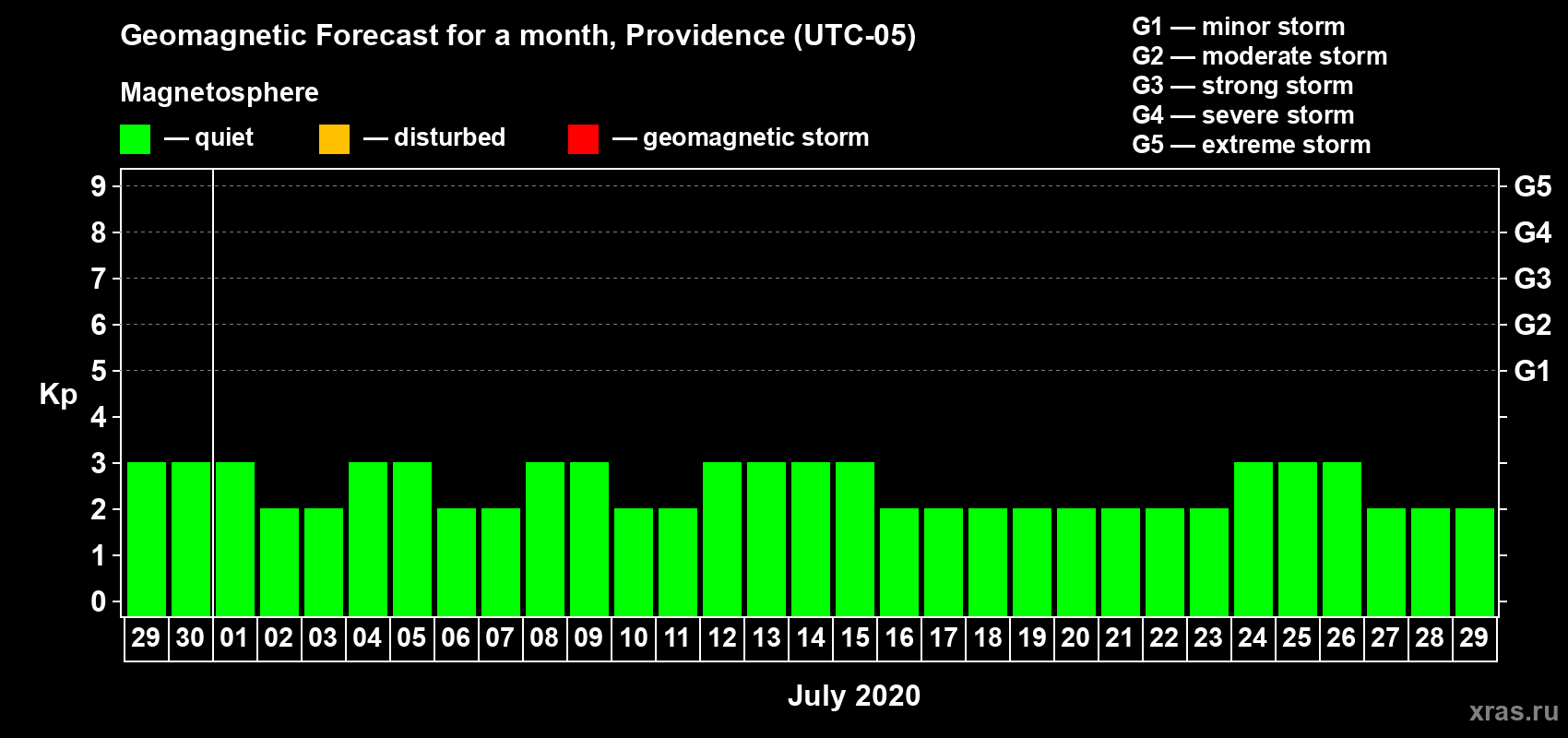 Forecast of the daily maximal value of geomagnetic index Kp for <b>1 month</b> (31 days) <b>from Jun 29, 2020 to Jul 29, 2020</b>