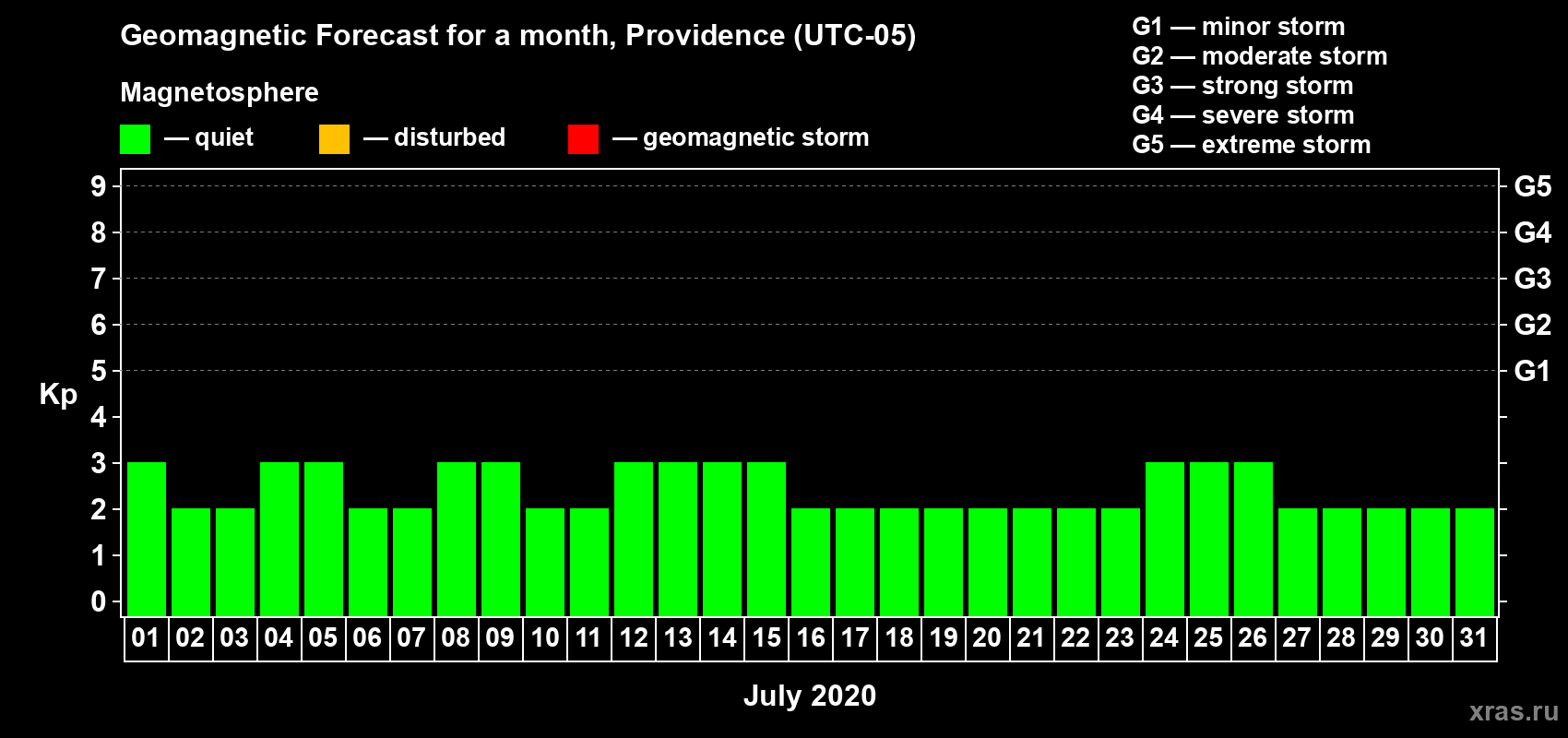 Forecast of the daily maximal value of geomagnetic index Kp for <b>1 month</b> (31 days) <b>from Jul 01, 2020 to Jul 31, 2020</b>