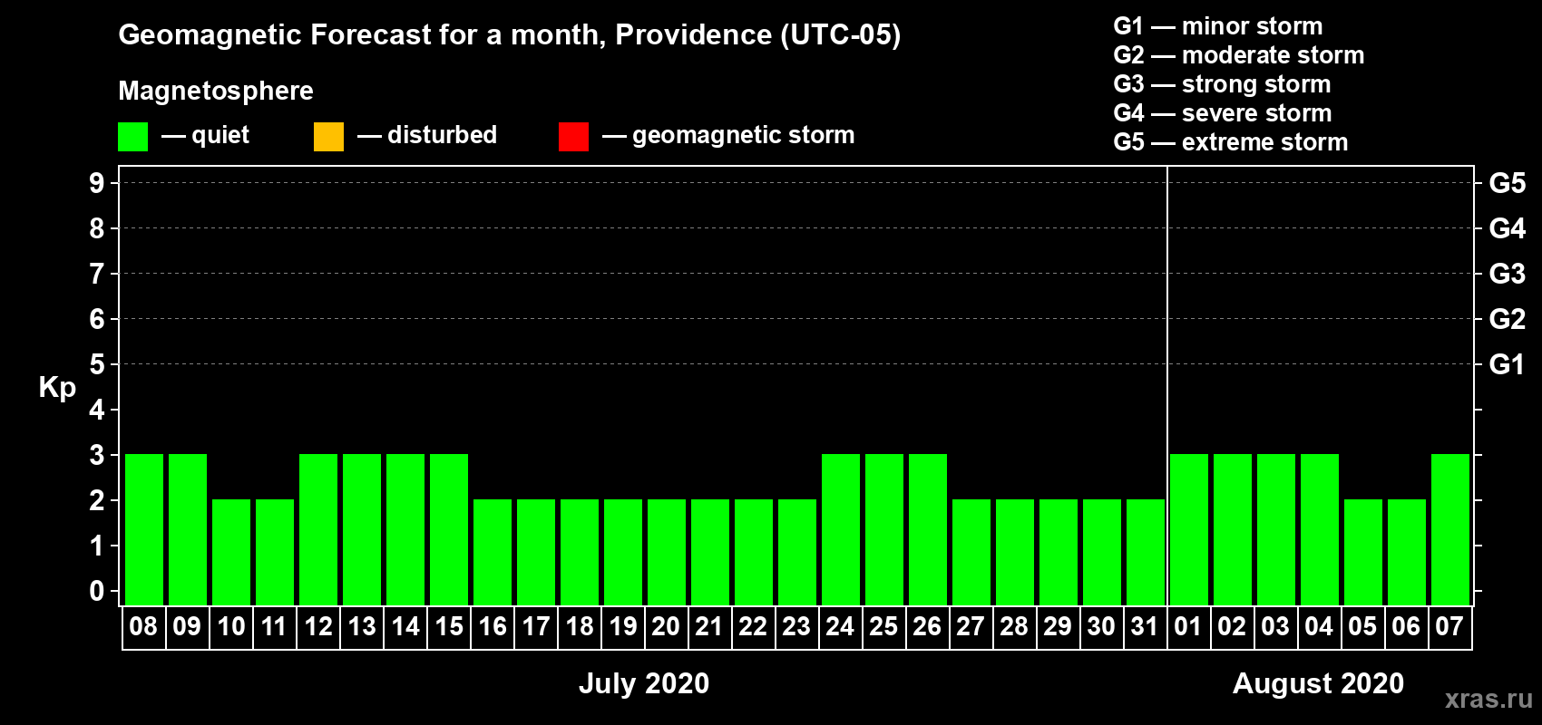 Forecast of the daily maximal value of geomagnetic index Kp for <b>1 month</b> (31 days) <b>from Jul 08, 2020 to Aug 07, 2020</b>