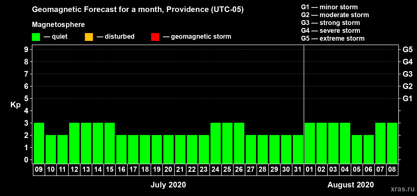Forecast of the daily maximal value of geomagnetic index Kp for <b>1 month</b> (31 days) <b>from Jul 09, 2020 to Aug 08, 2020</b>