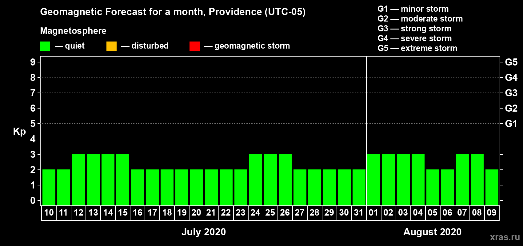 Forecast of the daily maximal value of geomagnetic index Kp for <b>1 month</b> (31 days) <b>from Jul 10, 2020 to Aug 09, 2020</b>