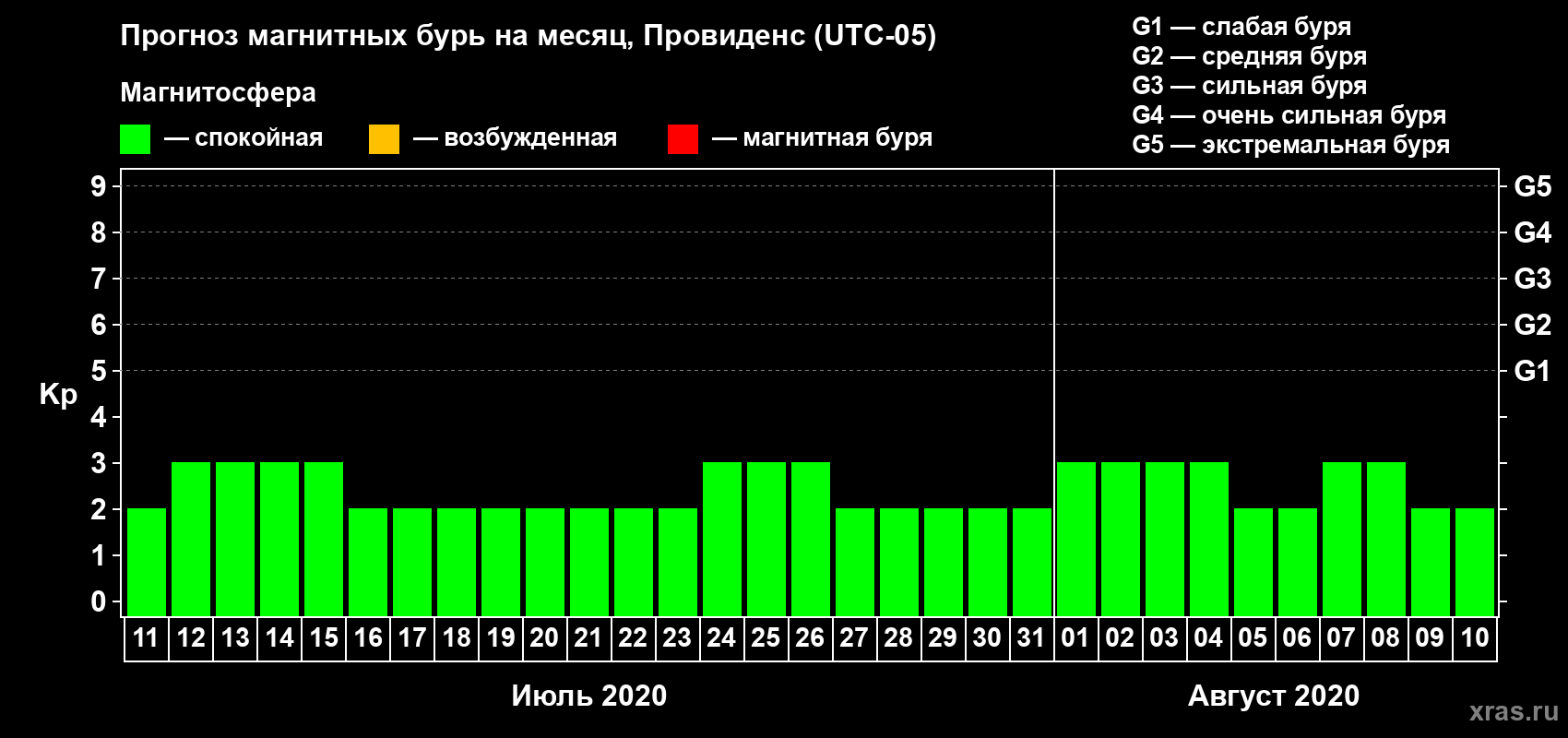 Прогноз максимального суточного геомагнитного индекса Kp на <b>1 месяц</b> (31 день) <b>с 11 июля по 10 августа 2020 г</b>