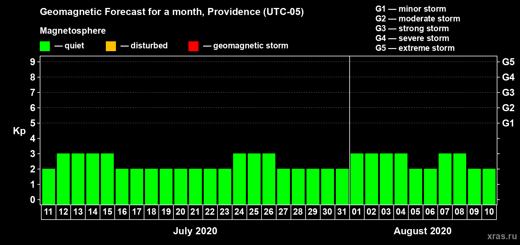 Forecast of the daily maximal value of geomagnetic index Kp for <b>1 month</b> (31 days) <b>from Jul 11, 2020 to Aug 10, 2020</b>