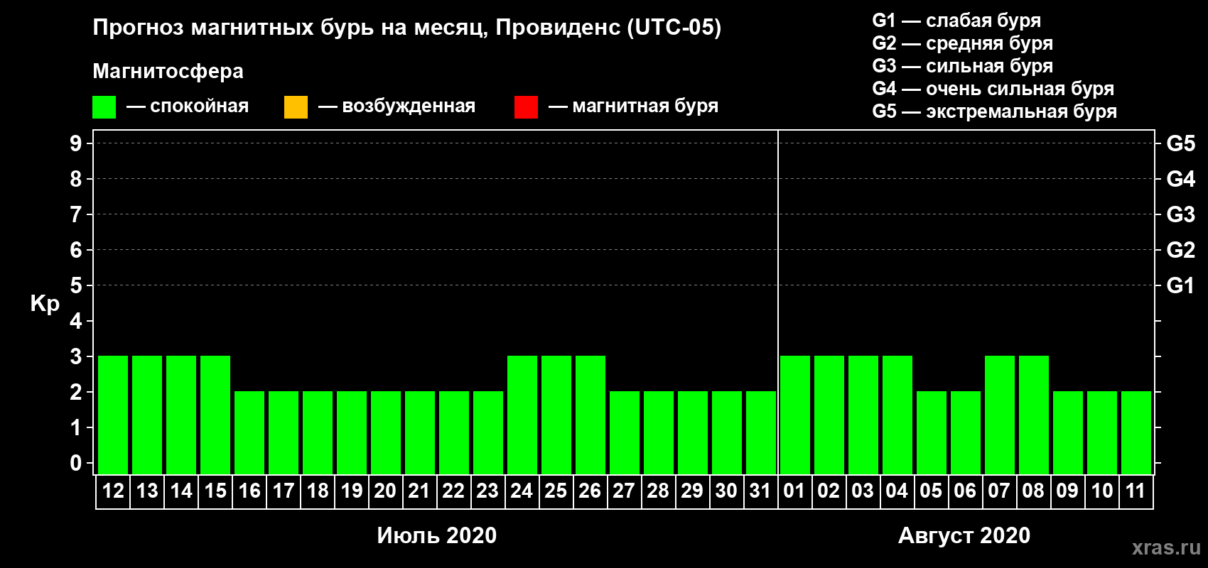Прогноз максимального суточного геомагнитного индекса Kp на <b>1 месяц</b> (31 день) <b>с 12 июля по 11 августа 2020 г</b>