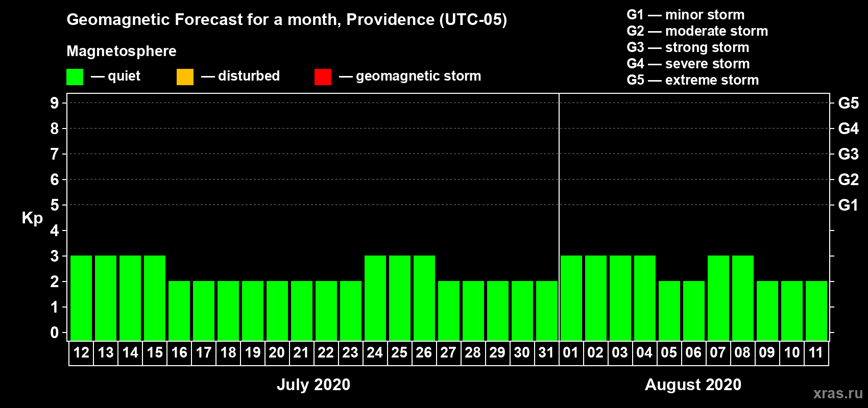 Forecast of the daily maximal value of geomagnetic index Kp for <b>1 month</b> (31 days) <b>from Jul 12, 2020 to Aug 11, 2020</b>