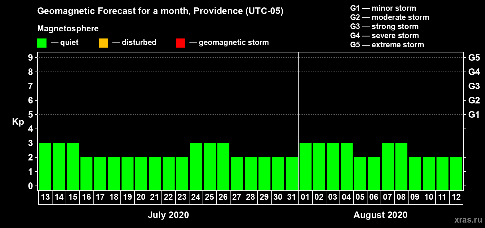 Forecast of the daily maximal value of geomagnetic index Kp for <b>1 month</b> (31 days) <b>from Jul 13, 2020 to Aug 12, 2020</b>