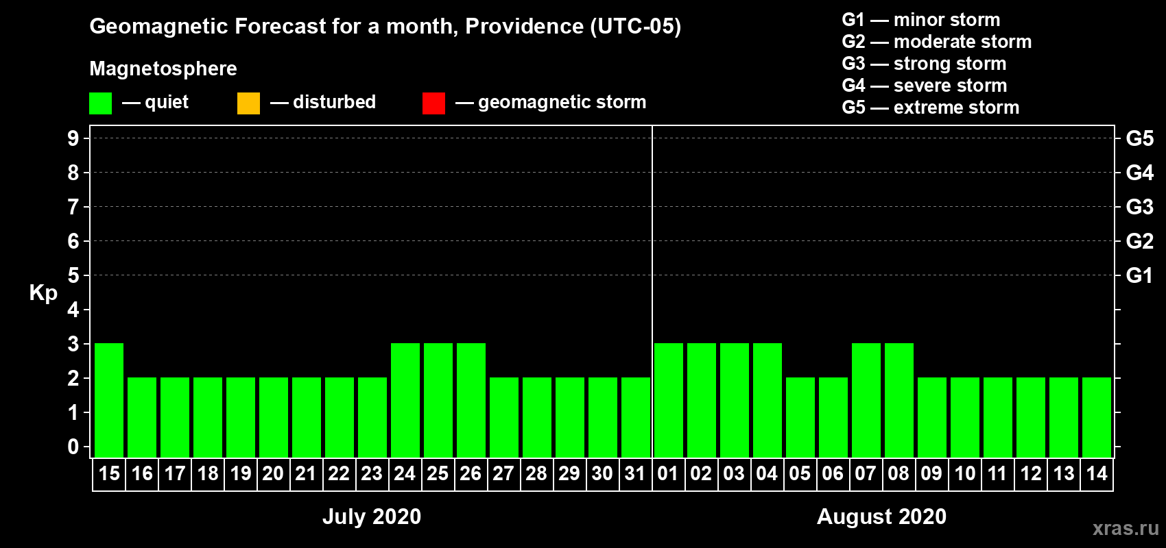 Forecast of the daily maximal value of geomagnetic index Kp for <b>1 month</b> (31 days) <b>from Jul 15, 2020 to Aug 14, 2020</b>