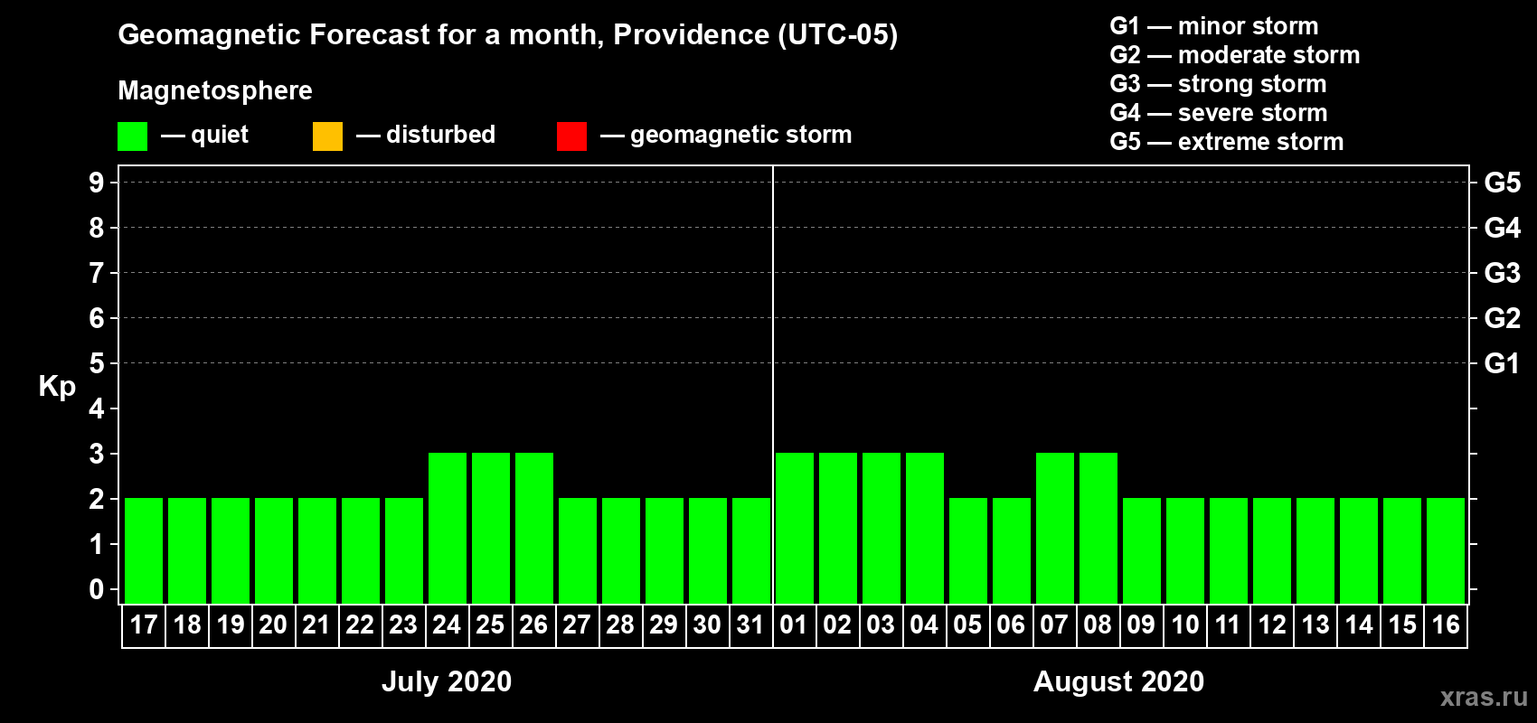 Forecast of the daily maximal value of geomagnetic index Kp for <b>1 month</b> (31 days) <b>from Jul 17, 2020 to Aug 16, 2020</b>