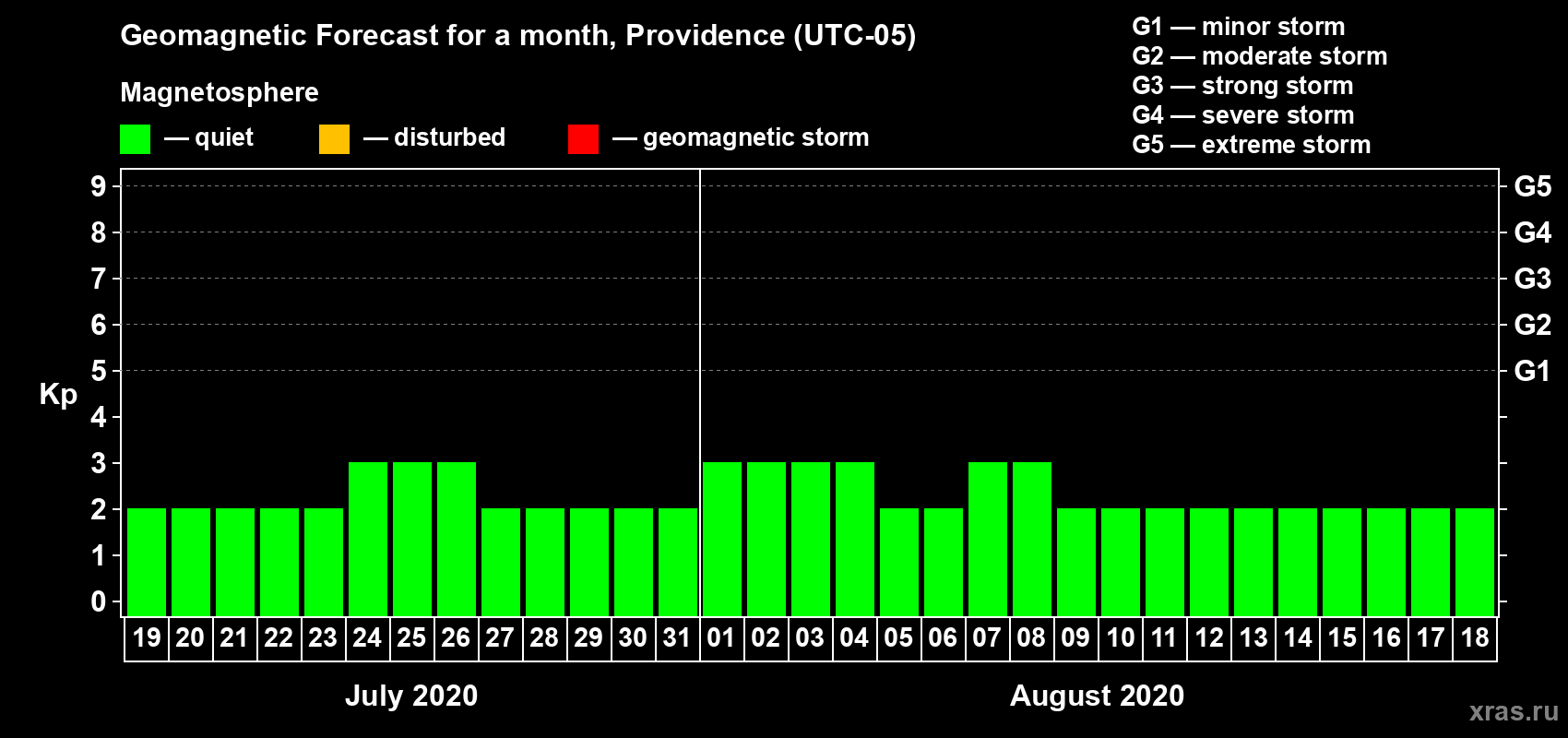Forecast of the daily maximal value of geomagnetic index Kp for <b>1 month</b> (31 days) <b>from Jul 19, 2020 to Aug 18, 2020</b>