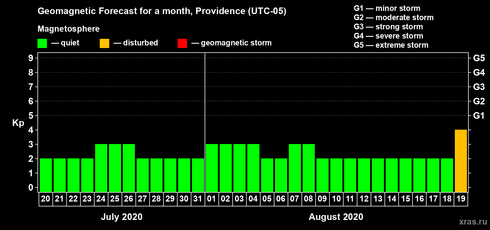 Forecast of the daily maximal value of geomagnetic index Kp for <b>1 month</b> (31 days) <b>from Jul 20, 2020 to Aug 19, 2020</b>