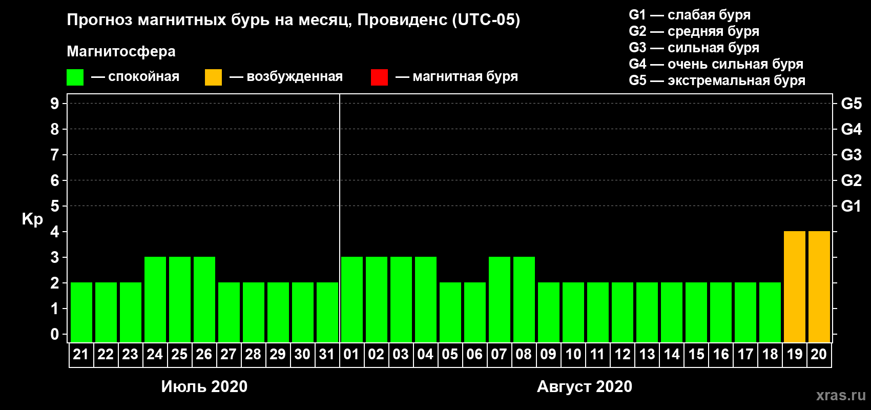 Прогноз максимального суточного геомагнитного индекса Kp на <b>1 месяц</b> (31 день) <b>с 21 июля по 20 августа 2020 г</b>
