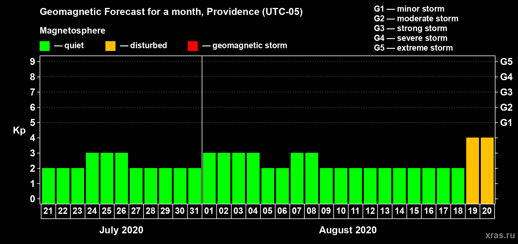 Forecast of the daily maximal value of geomagnetic index Kp for <b>1 month</b> (31 days) <b>from Jul 21, 2020 to Aug 20, 2020</b>