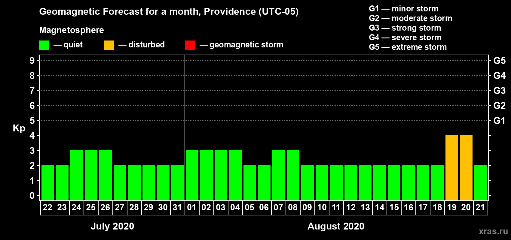 Forecast of the daily maximal value of geomagnetic index Kp for <b>1 month</b> (31 days) <b>from Jul 22, 2020 to Aug 21, 2020</b>