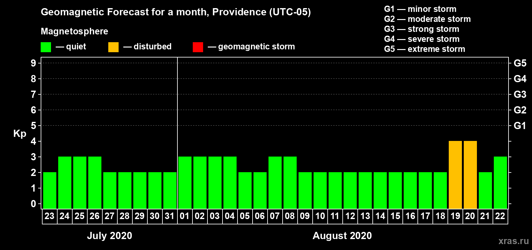 Forecast of the daily maximal value of geomagnetic index Kp for <b>1 month</b> (31 days) <b>from Jul 23, 2020 to Aug 22, 2020</b>