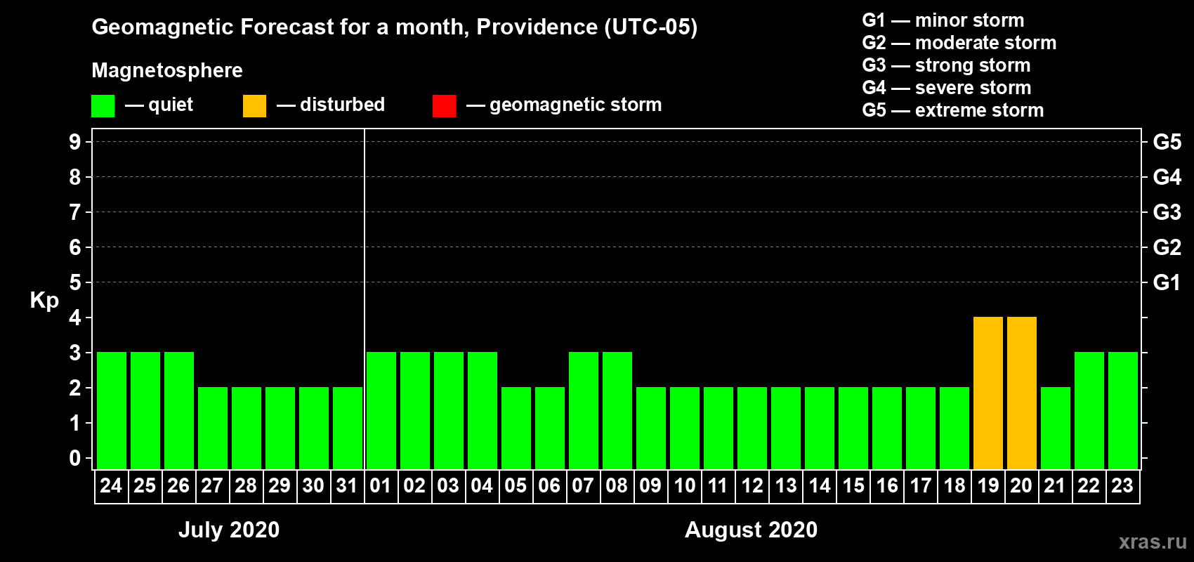 Forecast of the daily maximal value of geomagnetic index Kp for <b>1 month</b> (31 days) <b>from Jul 24, 2020 to Aug 23, 2020</b>