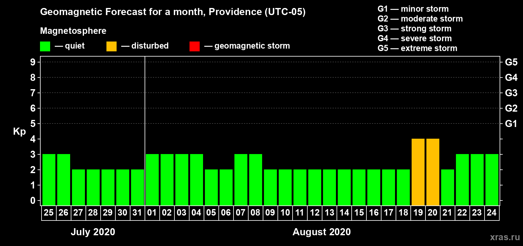 Forecast of the daily maximal value of geomagnetic index Kp for <b>1 month</b> (31 days) <b>from Jul 25, 2020 to Aug 24, 2020</b>