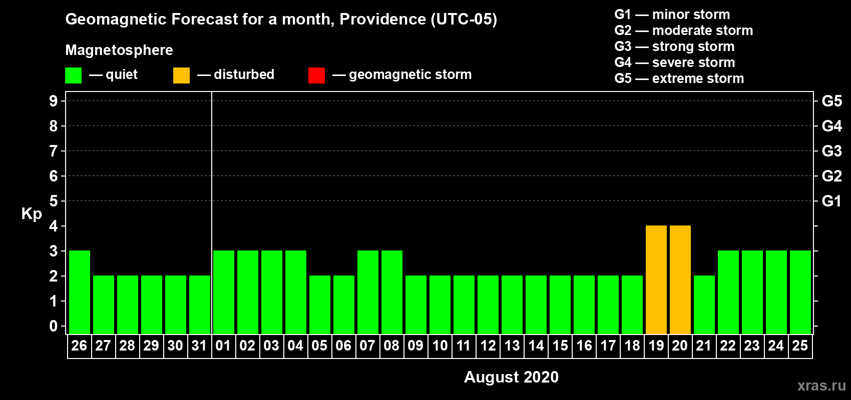 Forecast of the daily maximal value of geomagnetic index Kp for <b>1 month</b> (31 days) <b>from Jul 26, 2020 to Aug 25, 2020</b>