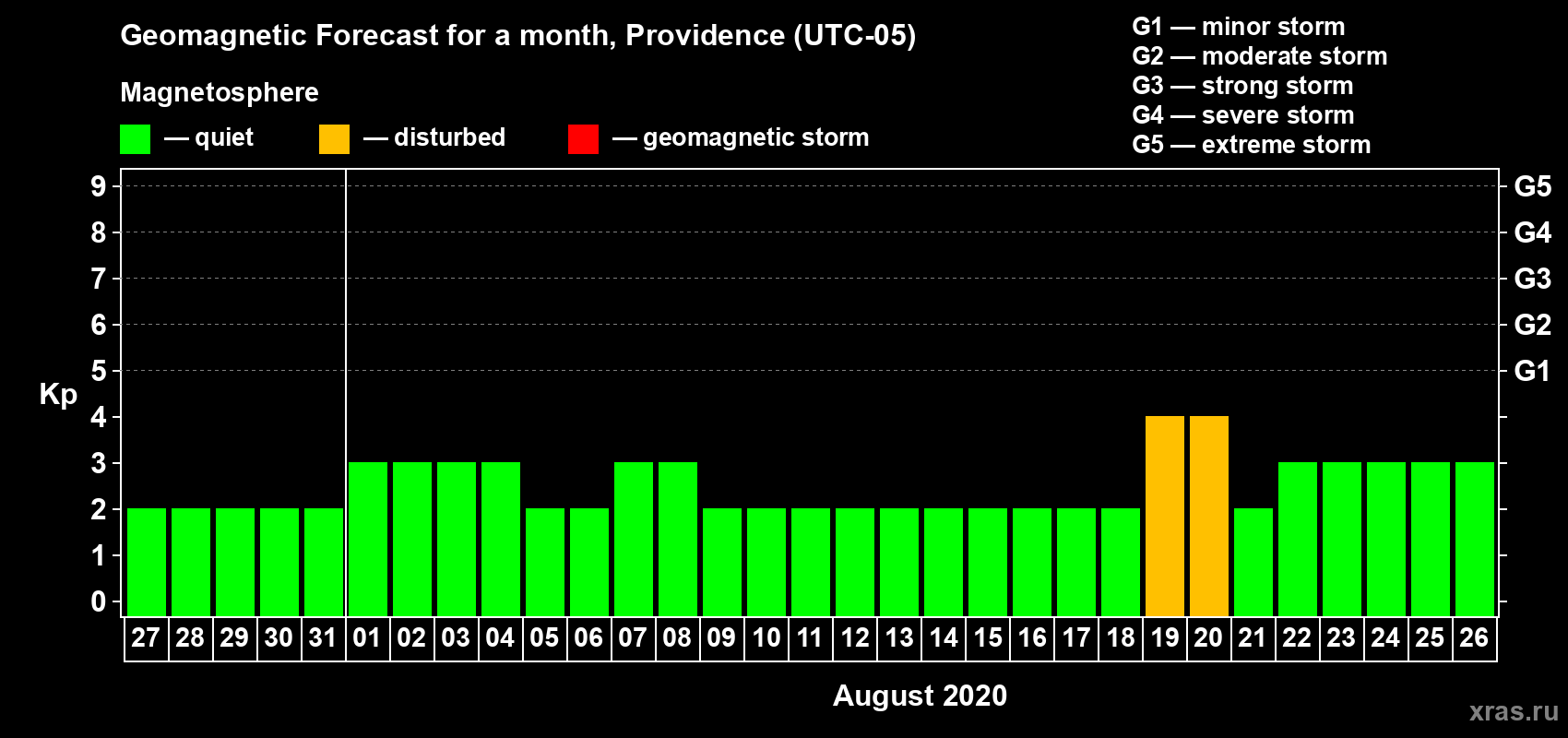 Forecast of the daily maximal value of geomagnetic index Kp for <b>1 month</b> (31 days) <b>from Jul 27, 2020 to Aug 26, 2020</b>