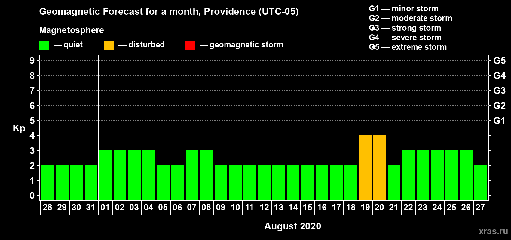 Forecast of the daily maximal value of geomagnetic index Kp for <b>1 month</b> (31 days) <b>from Jul 28, 2020 to Aug 27, 2020</b>