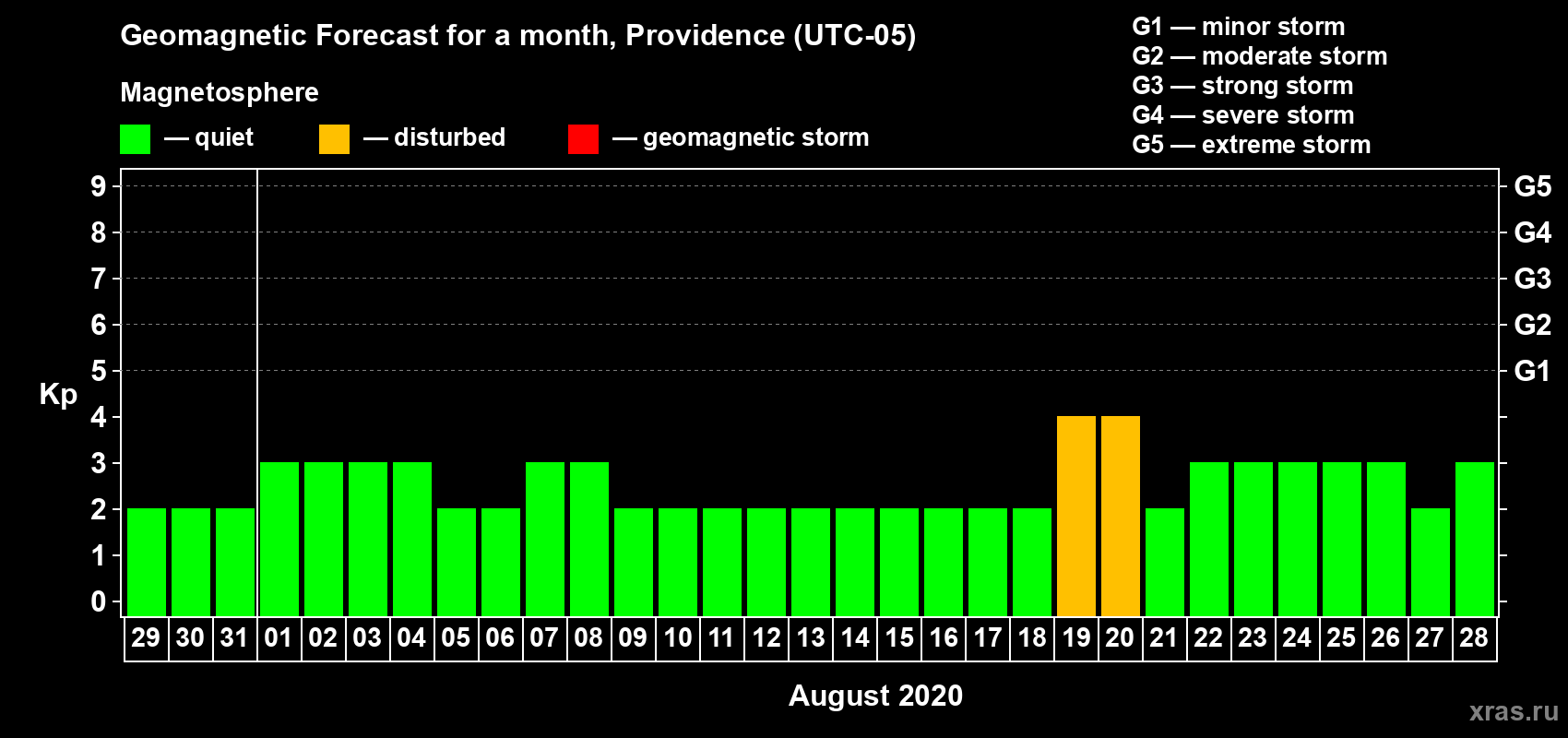 Forecast of the daily maximal value of geomagnetic index Kp for <b>1 month</b> (31 days) <b>from Jul 29, 2020 to Aug 28, 2020</b>