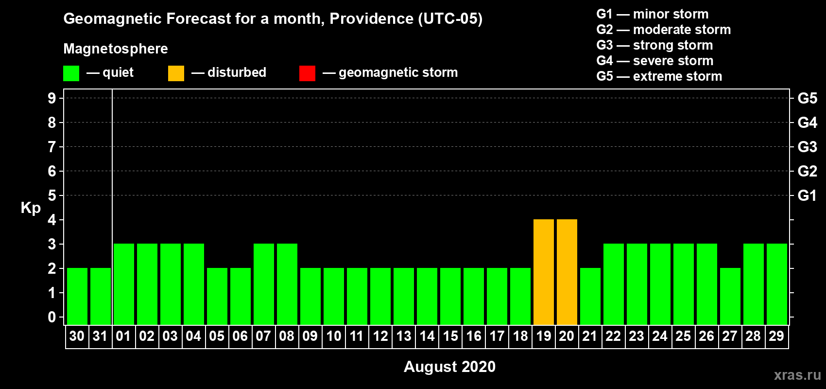 Forecast of the daily maximal value of geomagnetic index Kp for <b>1 month</b> (31 days) <b>from Jul 30, 2020 to Aug 29, 2020</b>