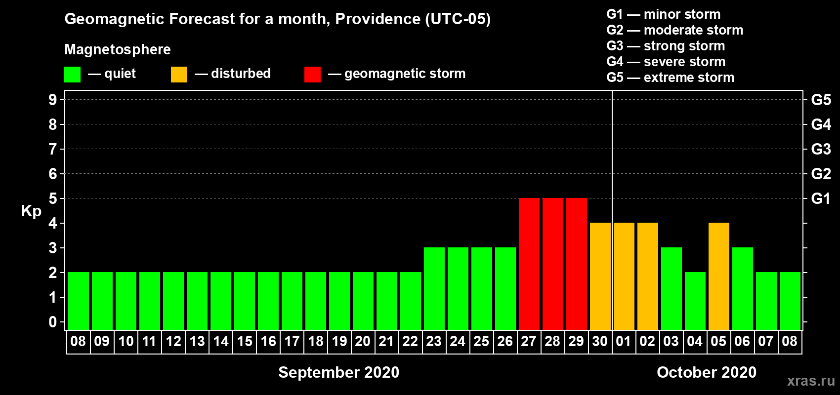 Forecast of the daily maximal value of geomagnetic index Kp for <b>1 month</b> (31 days) <b>from Sep 08, 2020 to Oct 08, 2020</b>